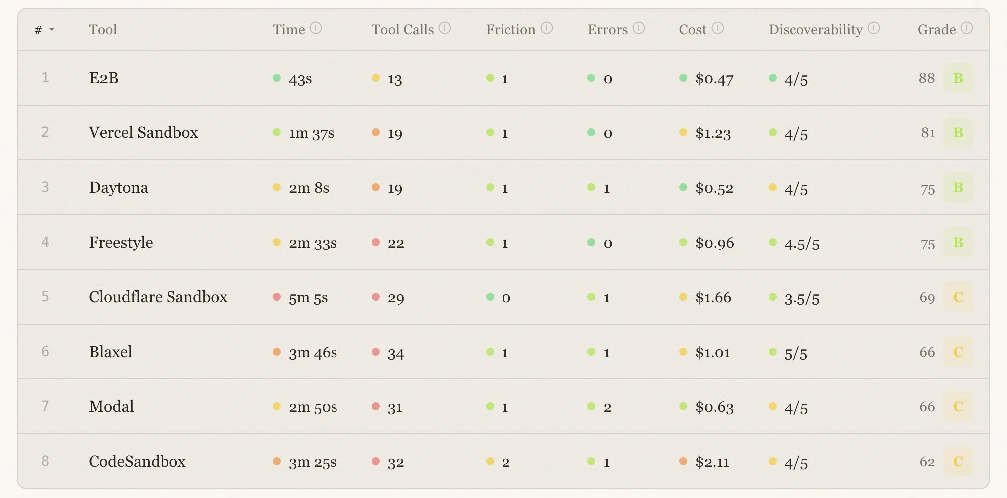 AX evaluations of sandboxes