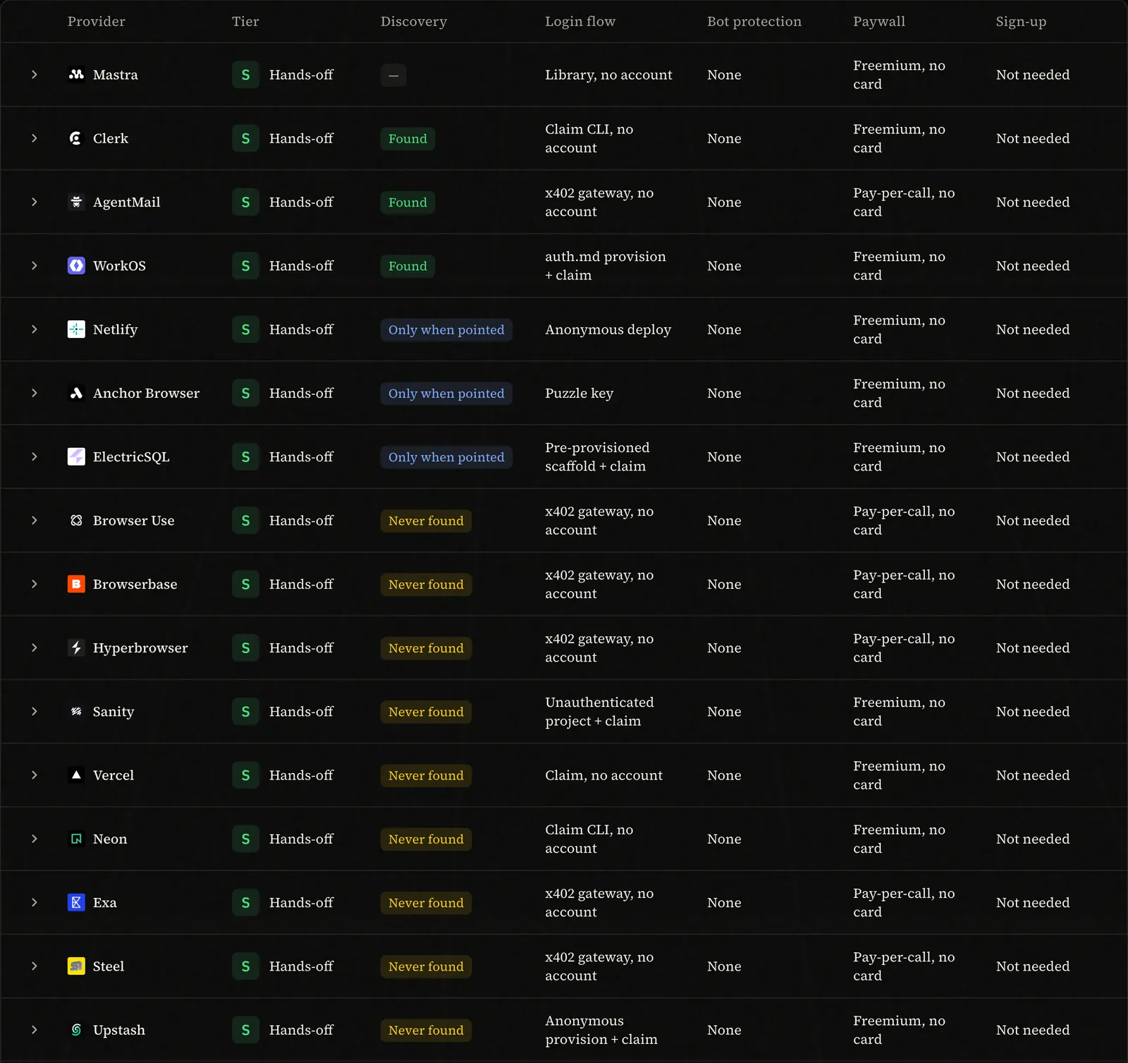 The AX Tier List at 2027.dev/axlist: a table with columns for provider, tier, discovery, login flow, bot protection, paywall and sign-up. The visible rows are the complete S tier (Mastra, Clerk, AgentMail, WorkOS, Netlify, Anchor Browser, ElectricSQL, Browser Use, Browserbase, Hyperbrowser, Sanity, Vercel, Neon, Exa, Steel and Upstash), each marked Hands-off, with discovery reading a dash, then Found, then Only when pointed, then Never found.