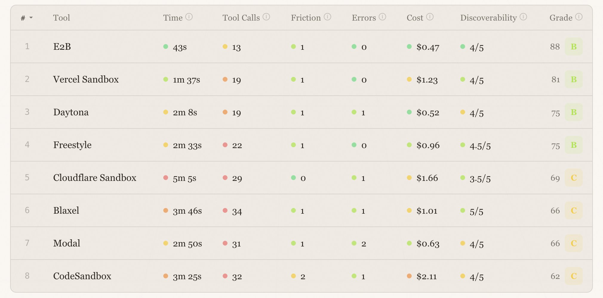 AX evaluations of sandboxes