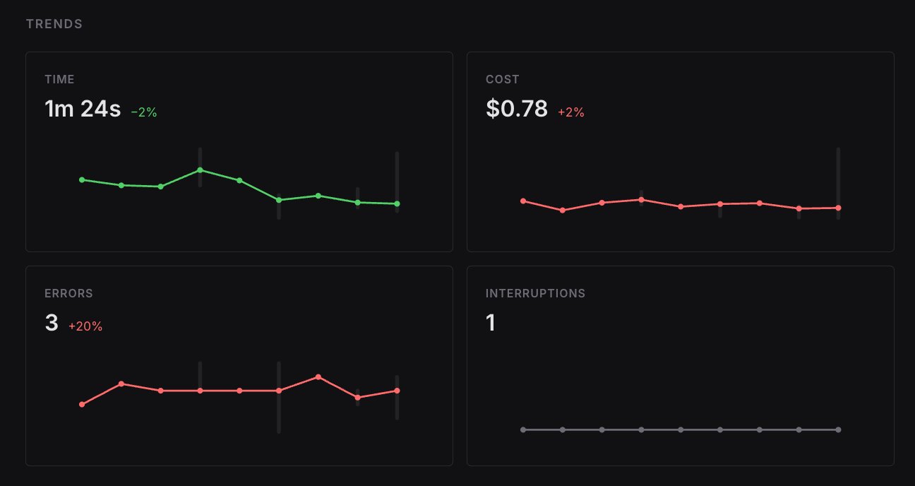 Trends dashboard with time, cost, errors, and interruptions